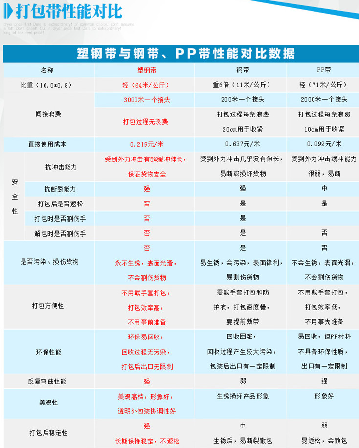 打包帶性能對比